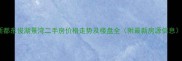 新都东俊湖景湾二手房价格走势及楼盘全附最新房源信息